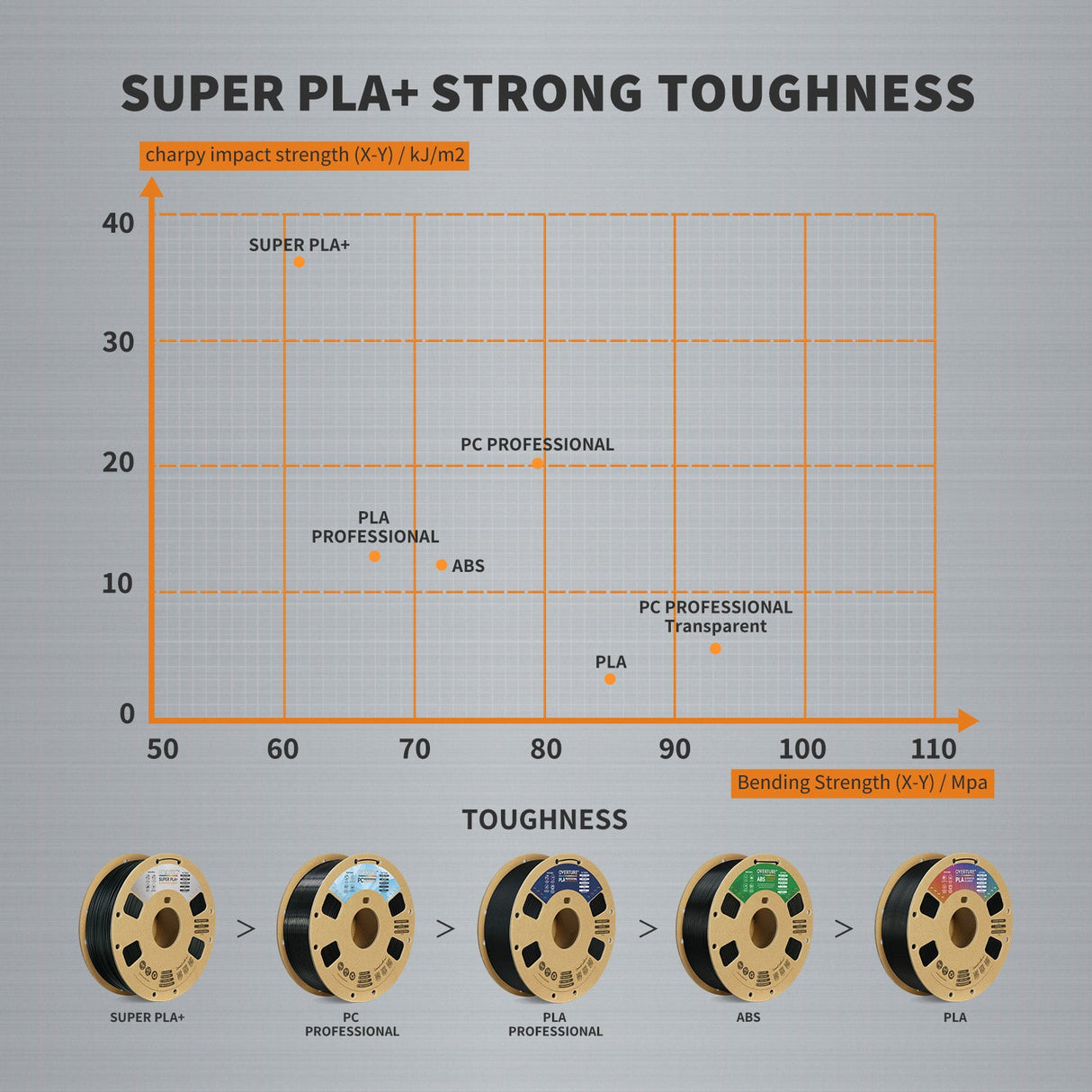 Overture Super PLA+ 3D Printer Filament 1.75mm - Overture 3D